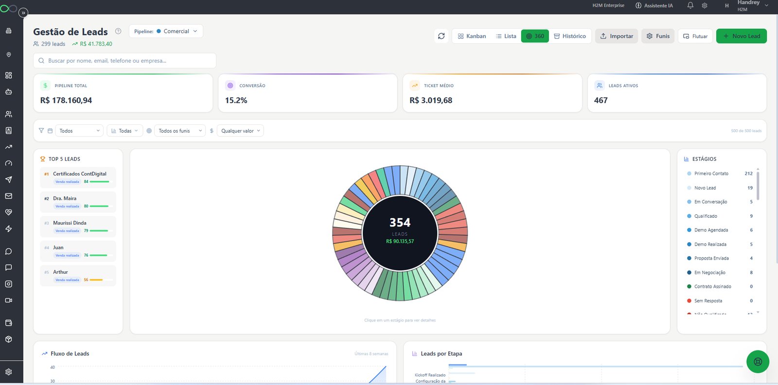 Dashboard 360 do pipeline — H2M Ecosystem